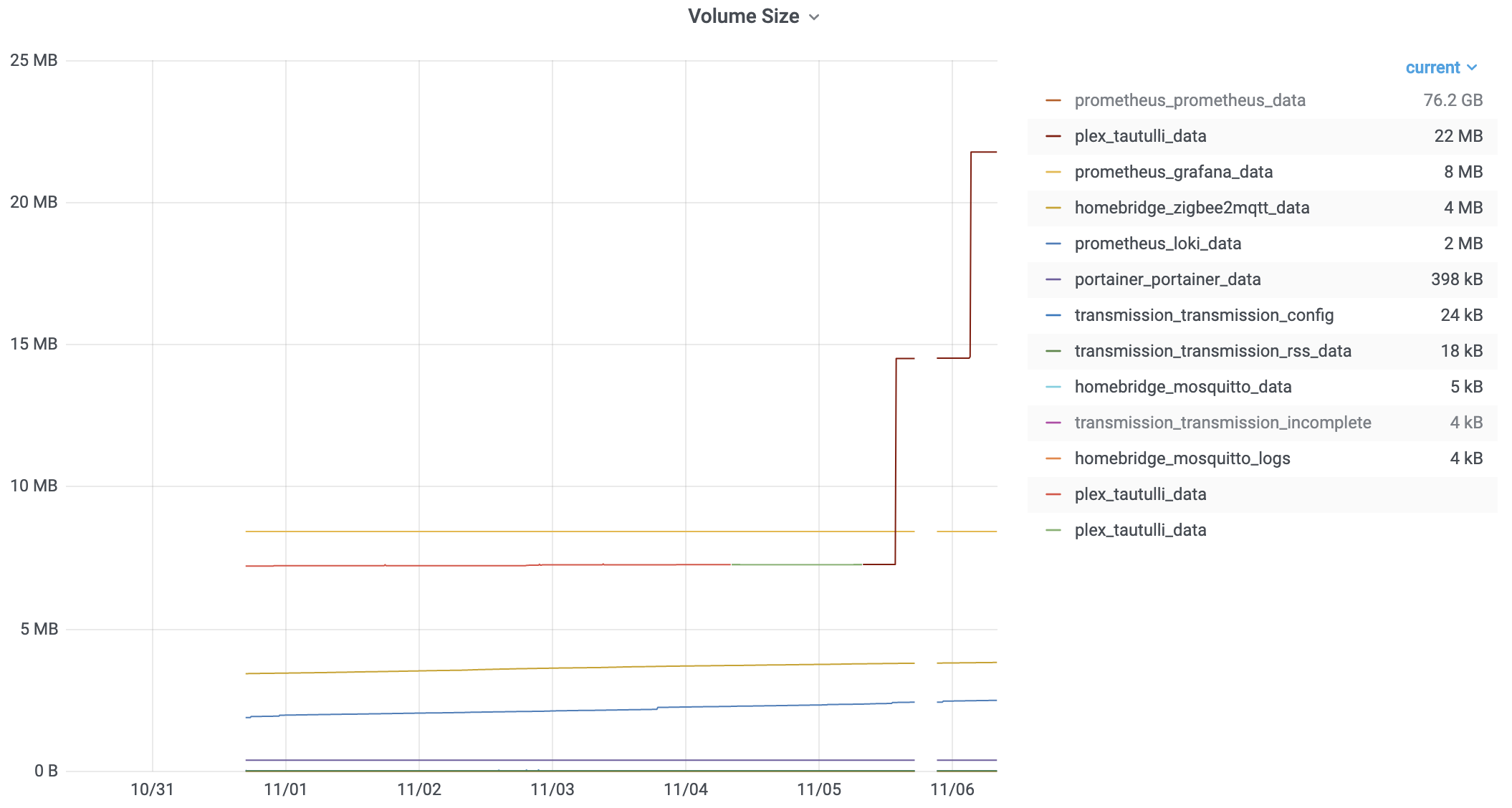 Docker Volume Size Metrics For Prometheus Tom Henderson