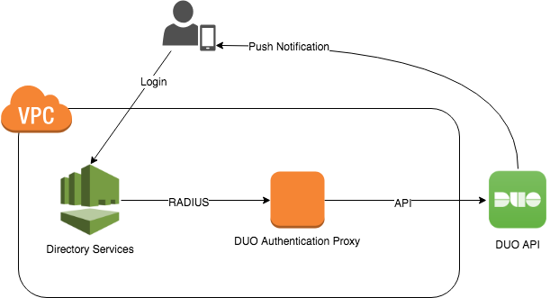 Using DUO Authentication Proxy with AWS Managed Microsoft Active ...