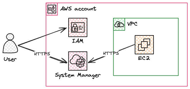 SSM Session Manager